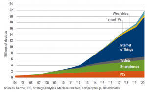 2019 State of the IT Industry: IoT and Wireless/Wi-Fi Growth