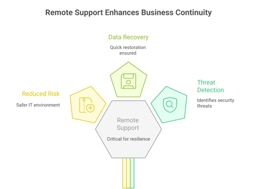 How the Benefits of Remote Security Support Improve Productivity