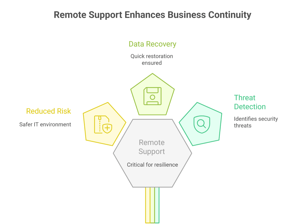 Benefits of Remote Security Support