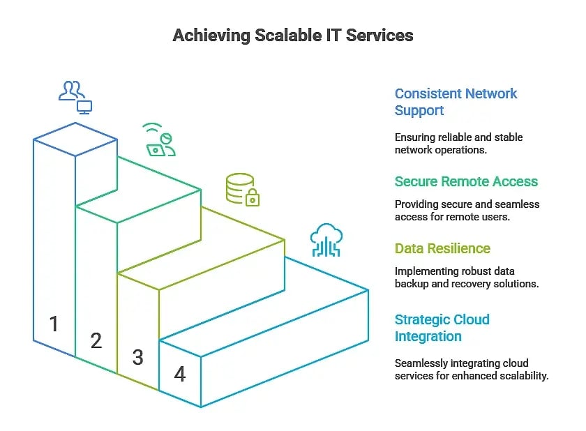 How Different Types of Managed Services Improve