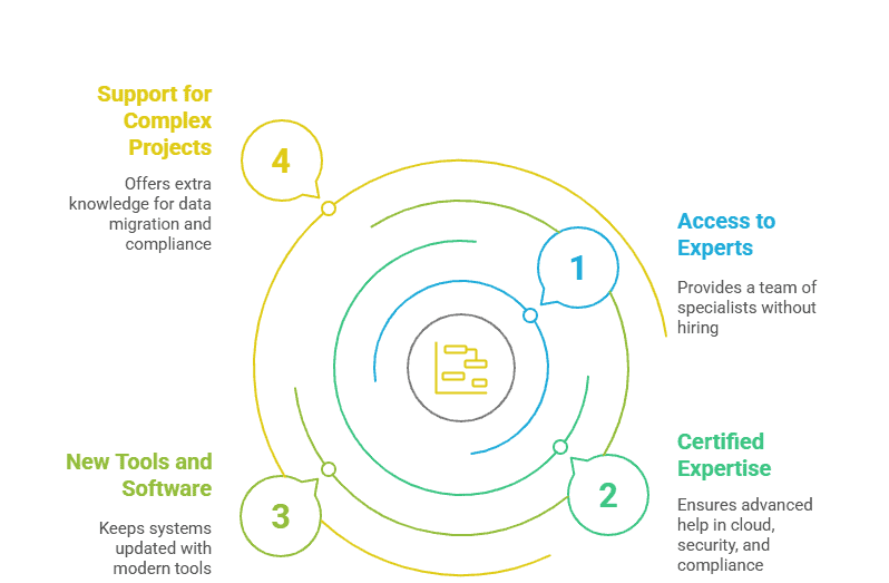 Managed Services Advantages